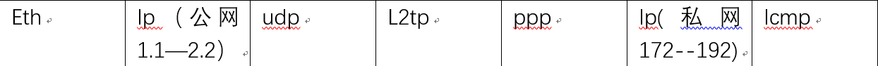 Eth	Ip（公网1.1—2.2）	udp	L2tp	ppp	Ip(私网172--192)	Icmp