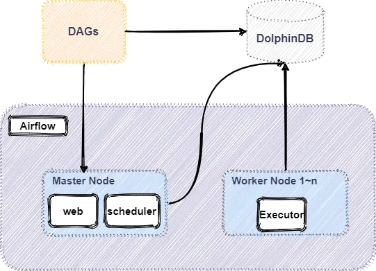 DolphinDB +Python Airflow 高效实现数据清洗