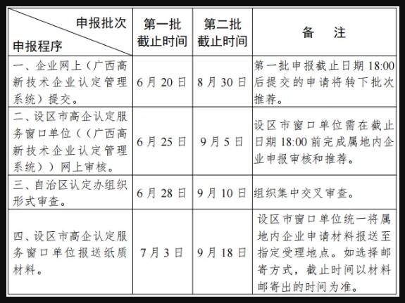 广西高新技术企业认定各批次申报时间