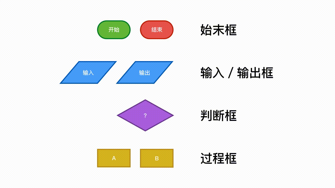 除了做幻灯片,画原型,你还能用 keynote 做一张精美的流程图 - 程序员
