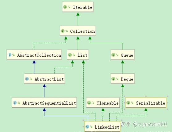 深入理解 LinkedList 及底层源码分析