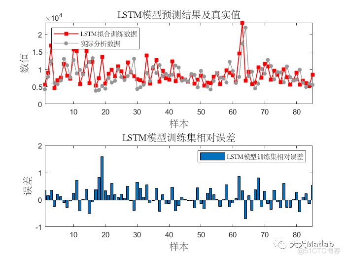 【LSTM时序预测】基于长短记忆神经网络LSTM实现交通流时间序列单步预测含验证和预测未来附matlab代码_时间序列_03