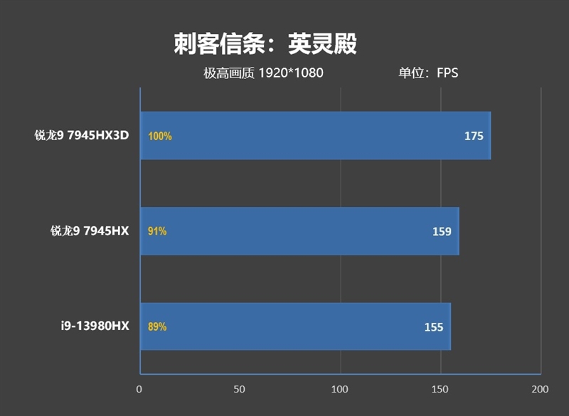 AMD锐龙9 7945HX3D游戏本首发评测：优势巨大！i9-14980HX来了也不一定能赢