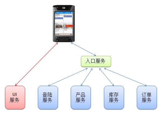 Microservice架构模式简介