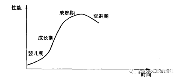 技术系统进化法则是_技术系统的s曲线进化法则