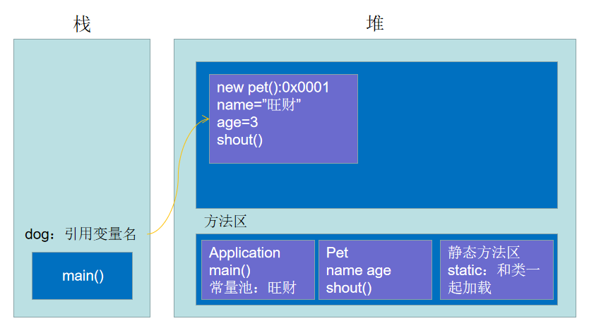 方法内存分析