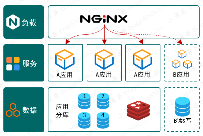 應用分庫設計