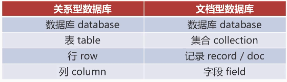 关系型数据库 和 文档类型数据库 的区别