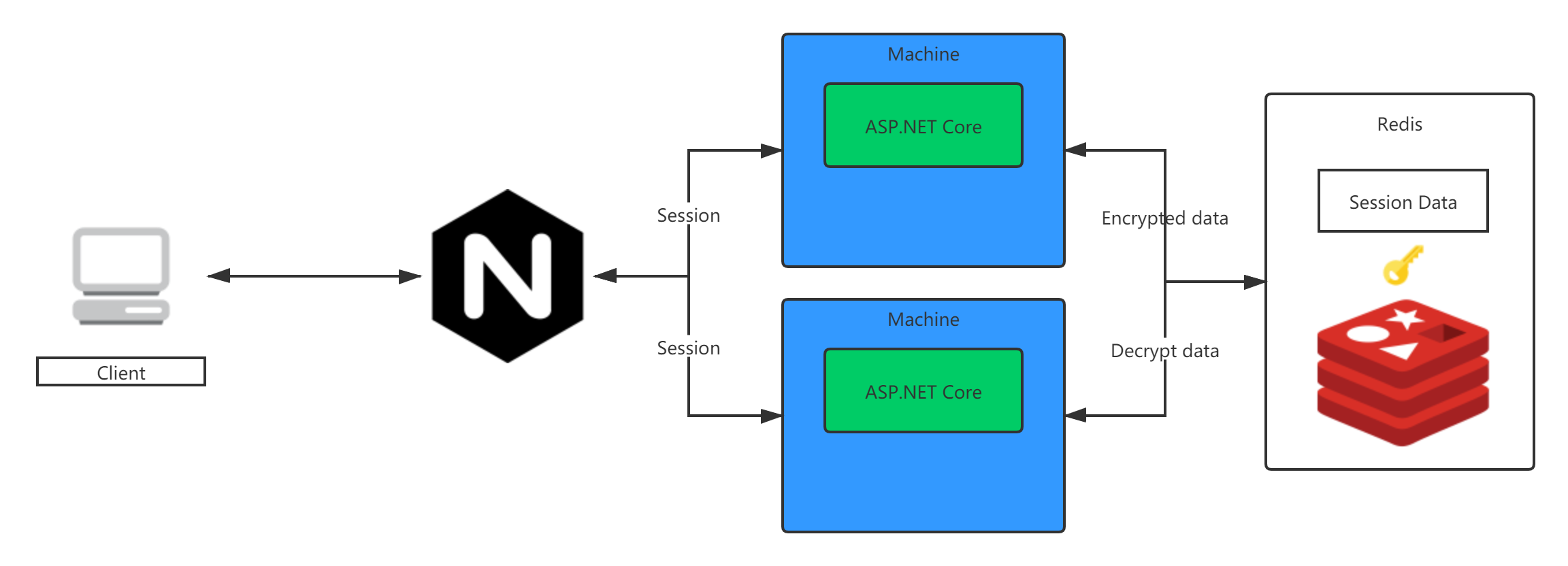 asp.net core 中session的分布式存储_fattigerwang的博客-csdn博客