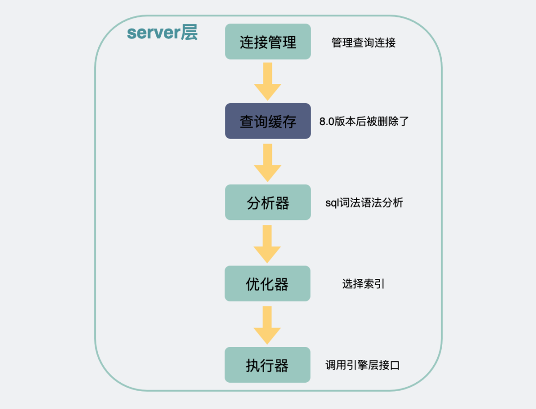 面试官：MySQL 数据库查询慢，除了索引问题还可能是什么原因？面试架构师必备知识