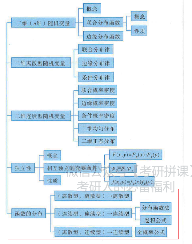 概率论与数理统计 简单梳理知识框架和概数史 Wsdchong的博客 程序员宅基地 概率论与数理统计知识框架 程序员宅基地