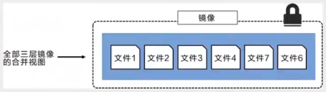 f4c79b1eb450b9498d3416bc34ced427 - 『现学现忘』Docker基础 — 26、Docker镜像分层的理解