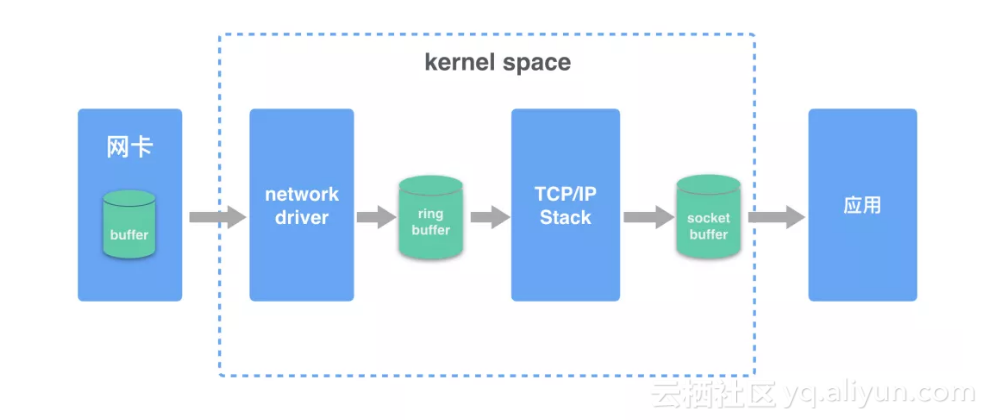 java udp丢包_linux 系统 UDP 丢包问题分析思路