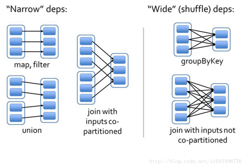 spark 宽依赖窄依赖