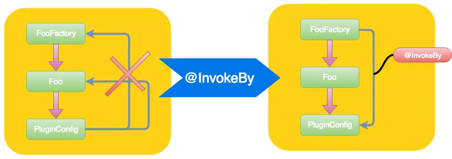 InvokeBy 的作用