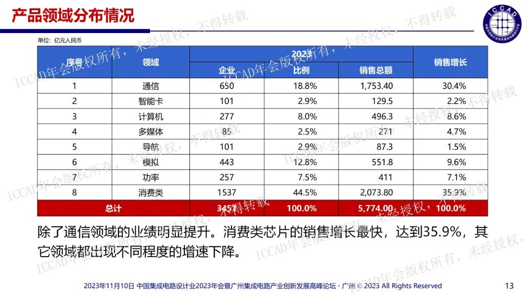 ICCAD 2023魏少军教授官方报告：提升芯片产品竞争力-CSDN博客