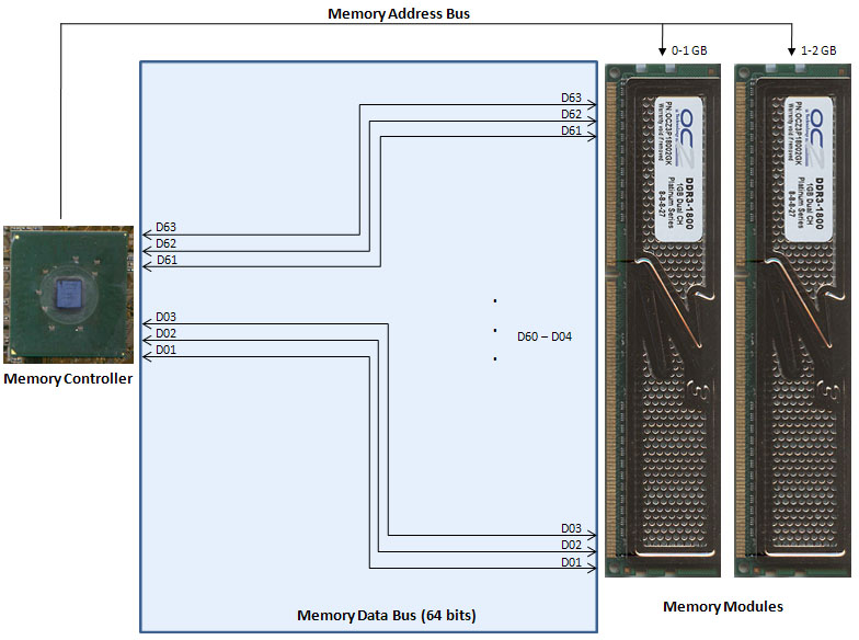 单通道与双通道 RAM:哪个更适合游戏?_amd 单通道-CSDN博客