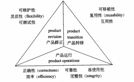 Mc Call软件质量模型