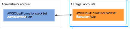 在管理员账户和目标账户之间建立信任关系。然后，管理员账户中的任何用户可以创建任何堆栈集