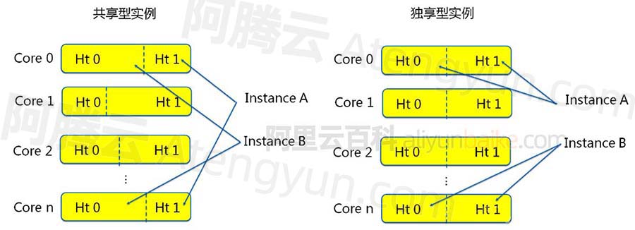 阿里云服务器共享型和企业级独享有什么区别？