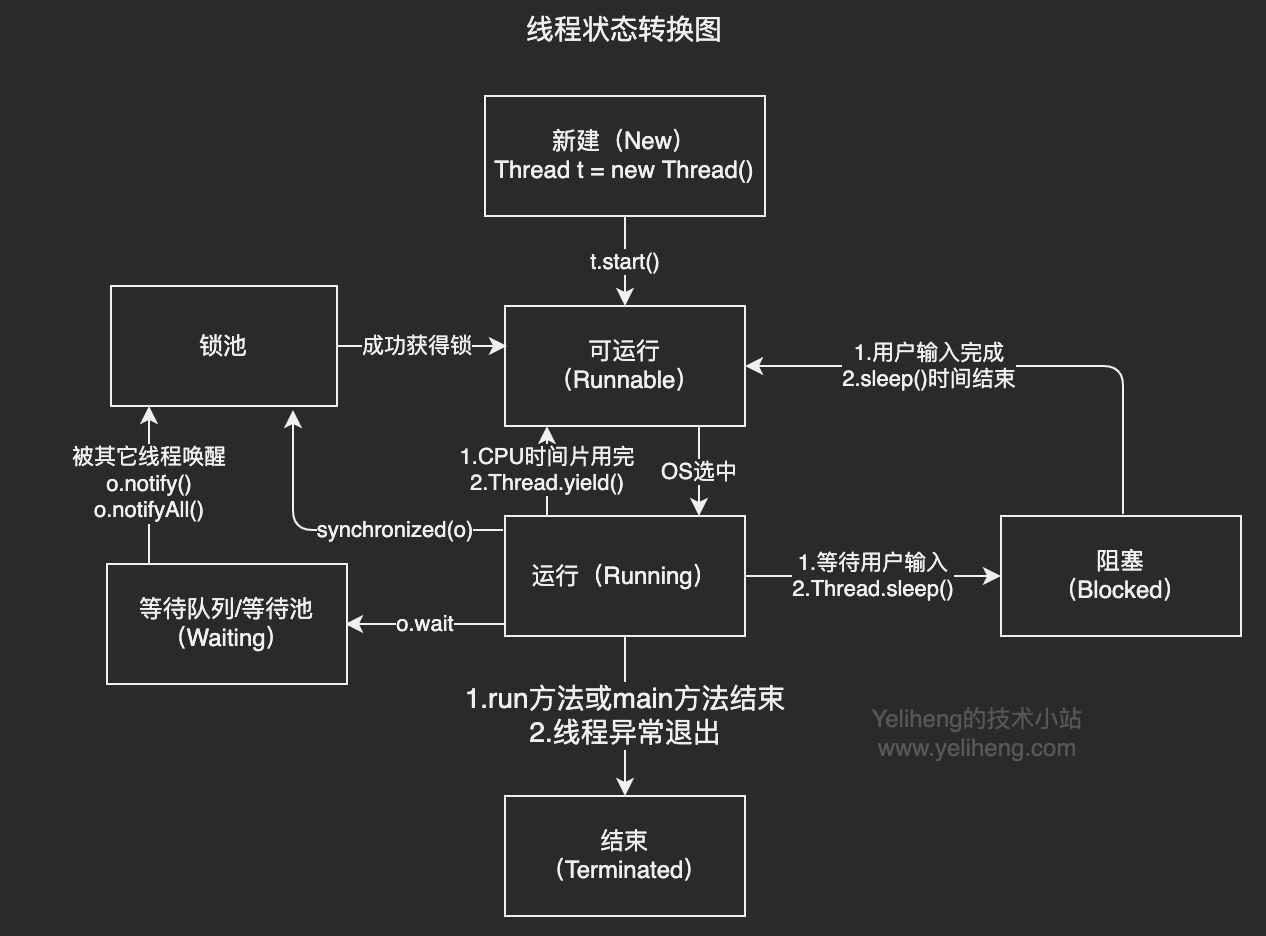 进程状态转换图