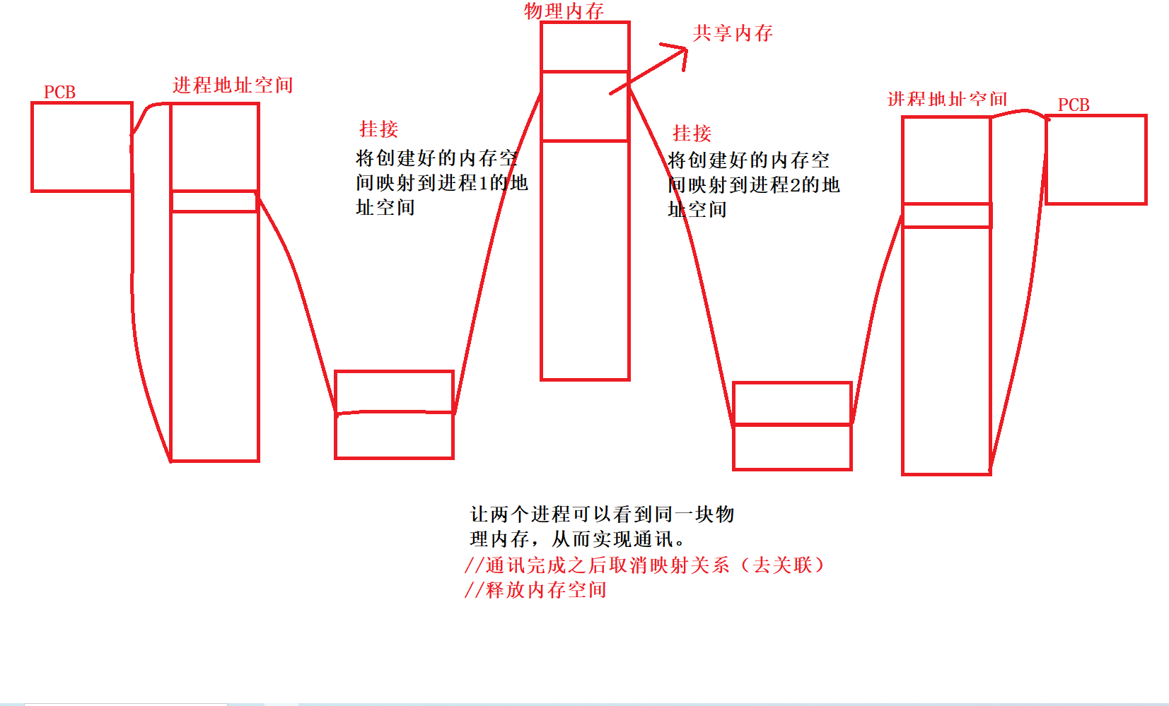 【Linux】进程间通讯