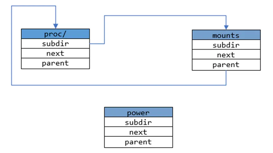 LiteOS-A内核中的procfs文件系统分析_openharmony_11