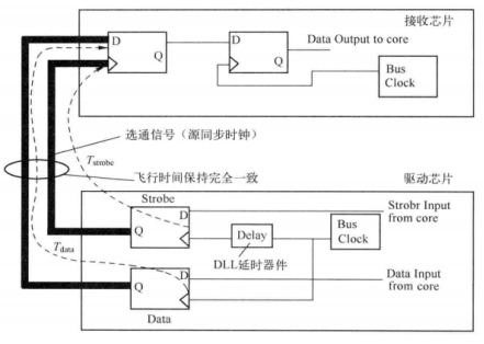 硬件系统工程师宝典（7）-----信号完整性分析中的时序设计