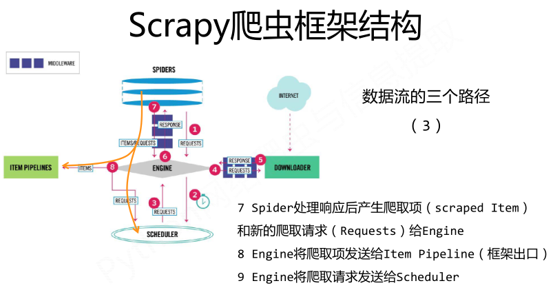 相同点:两者都可以进行页面请求和爬取,python爬虫的两个重要技术路线