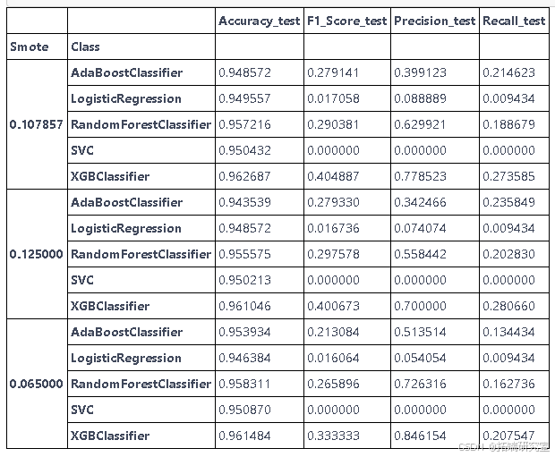 过采样SMOTE逻辑回归、SVM、随机森林、AdaBoost和XGBoost对不平衡数据分析预测_随机森林_11