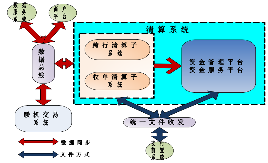 从上帝视角看支付-支付总架构解析