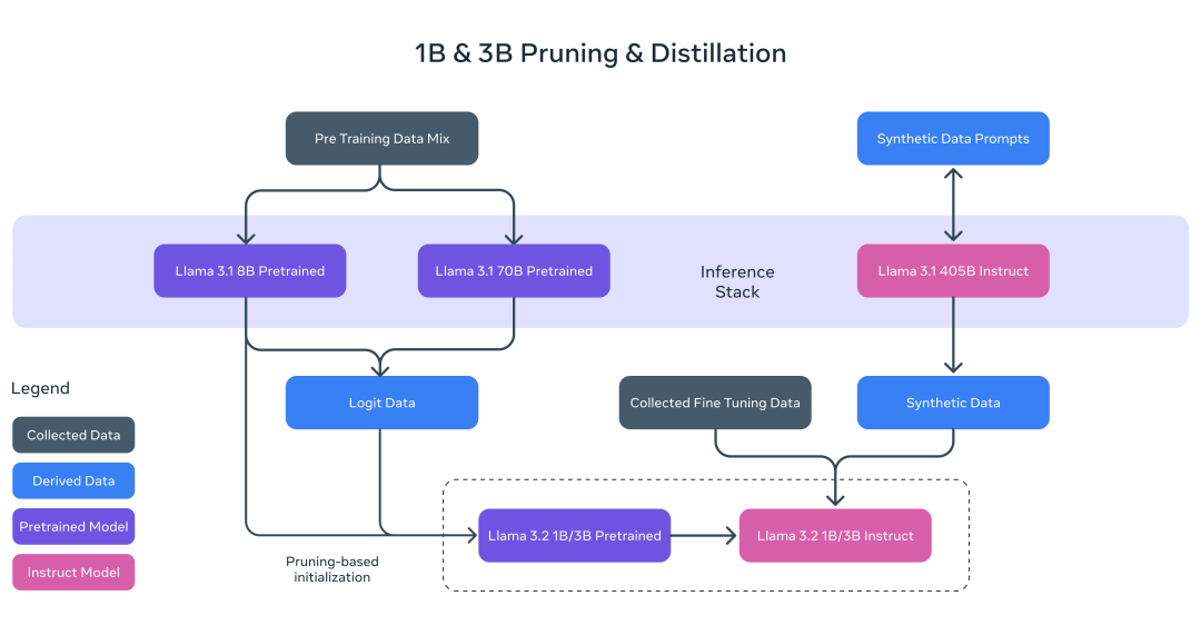 Llama3.2开源：Meta发布1B和3B端侧模型、11B和90B多模态模型