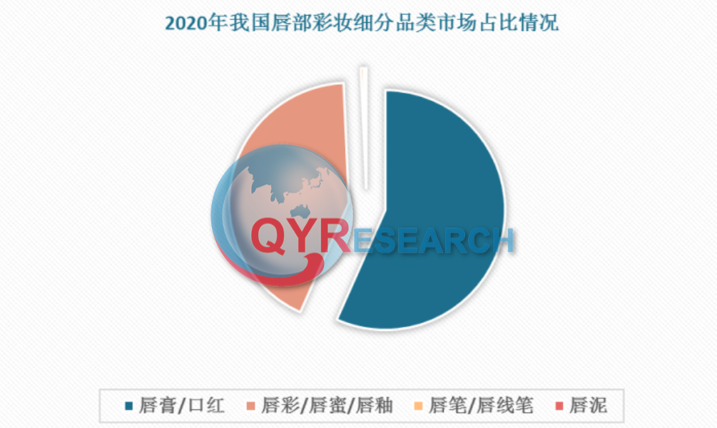 唇彩行业分析：我国彩妆细分品类市场占比63%