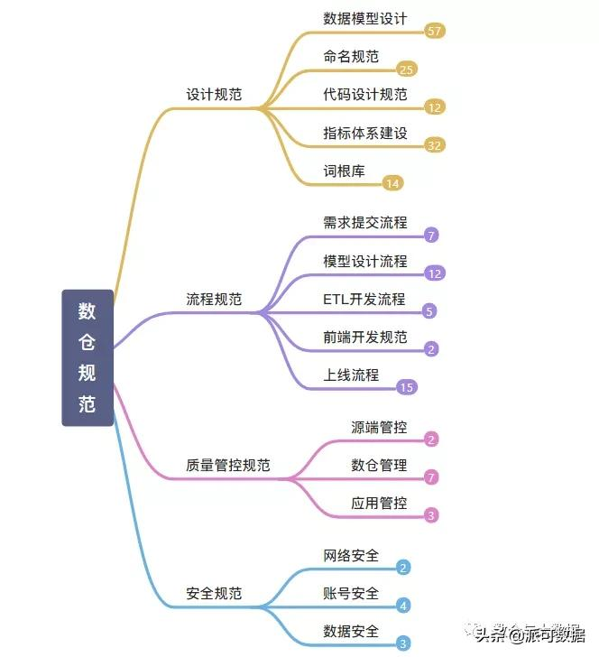 数据仓库详细介绍——规范篇