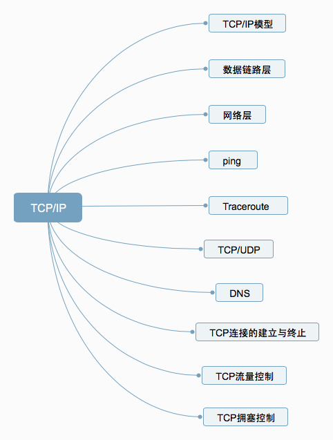 TCP/IP十个问题