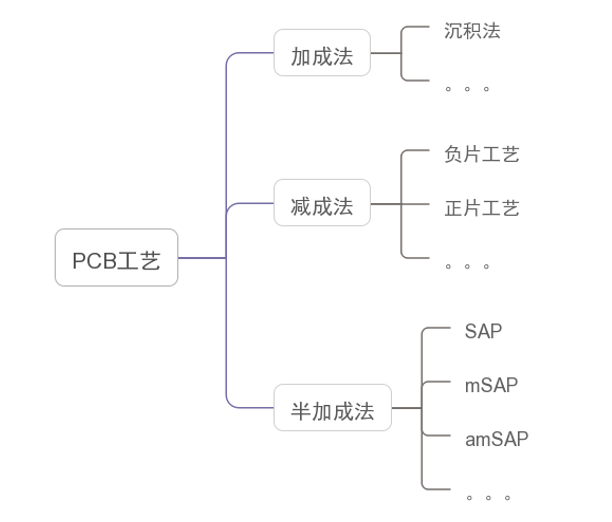 现代PCB生产工艺——加成法、减成法与半加成法