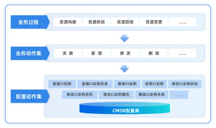 一文详解CMDB建设实战方法论