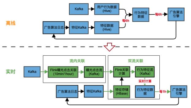 kylin如何支持flink_日均万亿条数据如何处理？爱奇艺实时计算平台这样做