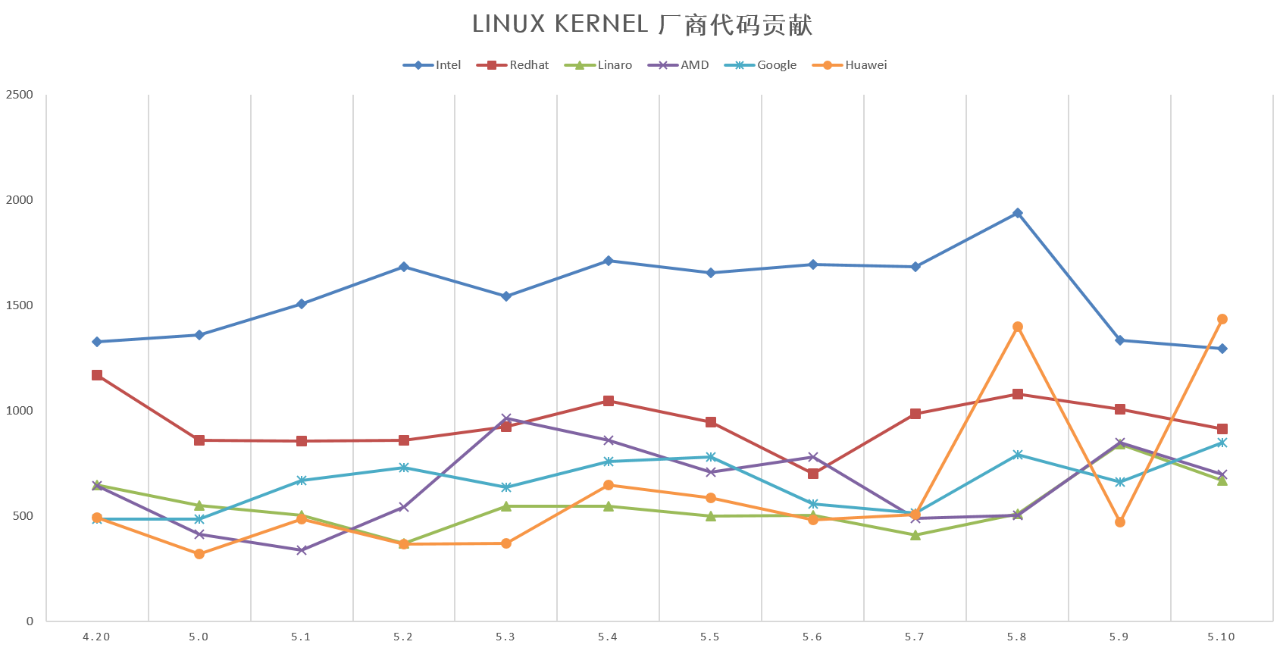 Linux Kernel 5.10 的补丁数量华为排名第一Linux Kernel 5.10 的补丁数量华为排名第一