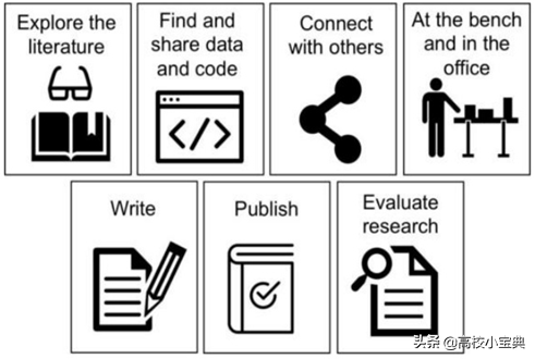 Efficient scientific research: 10 essential artifacts for scientific research, increasing your efficiency by 80%