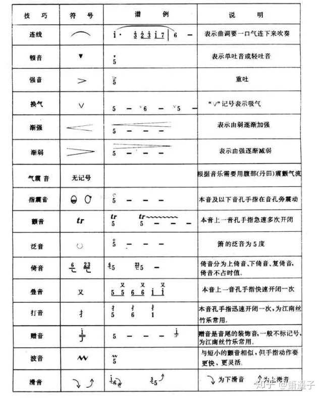 暂时也可以不学习这部分内容,这里的记号大多属于箫演奏技法的装饰音