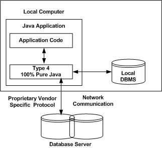 第五节 JDBC驱动程序类型