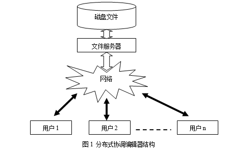 java 开发文档协作_java 网络编程---分布式文件协同编辑器设计与实现