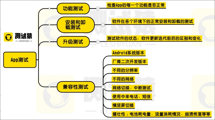 App测试的主要内容