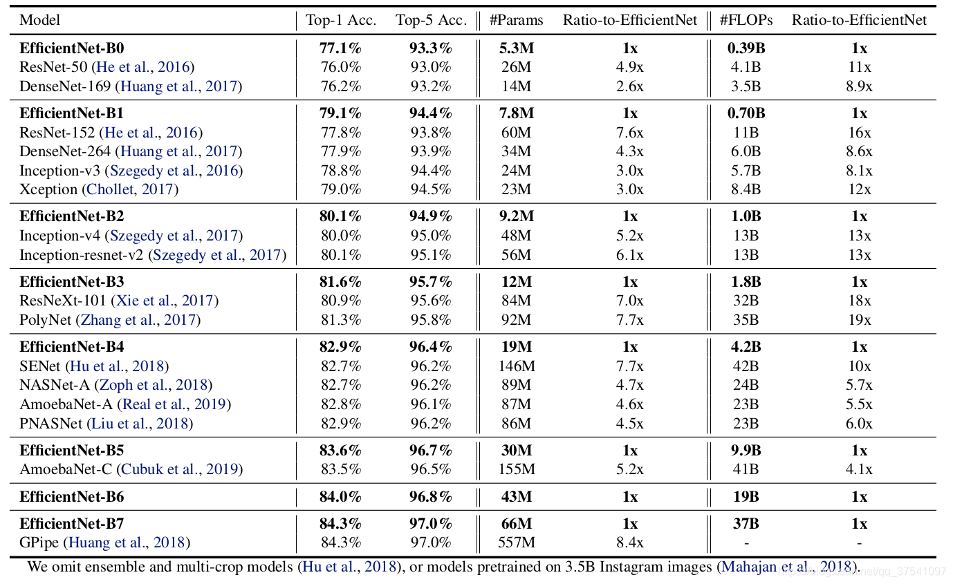 EfficientNetvsothers