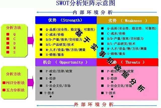 通过SWTO分析法 加强项目风险管理：企业内部优势劣势分析