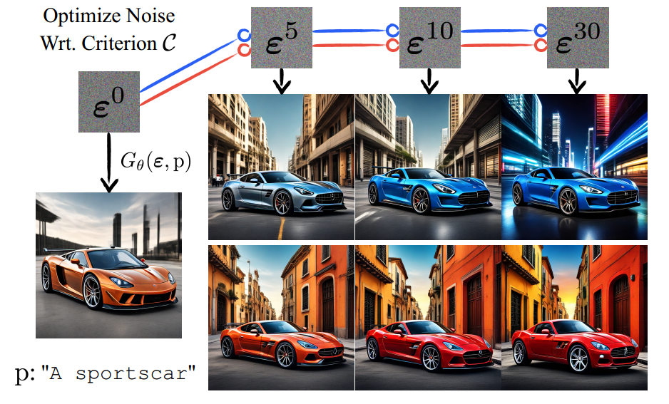 (NIPS-2024)ReNO：通过基于奖励的噪声优化增强一步式文本转图像模型