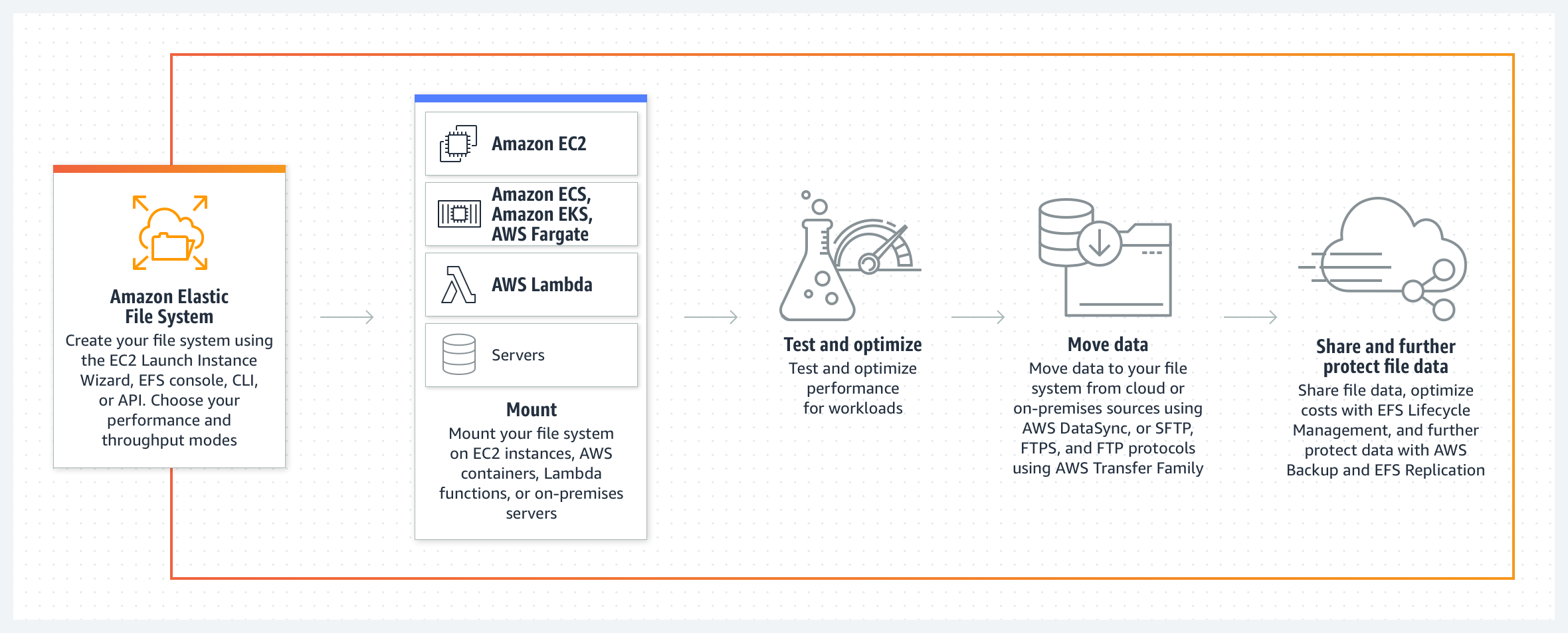 亚马逊云科技 云存储 Amazon EFS