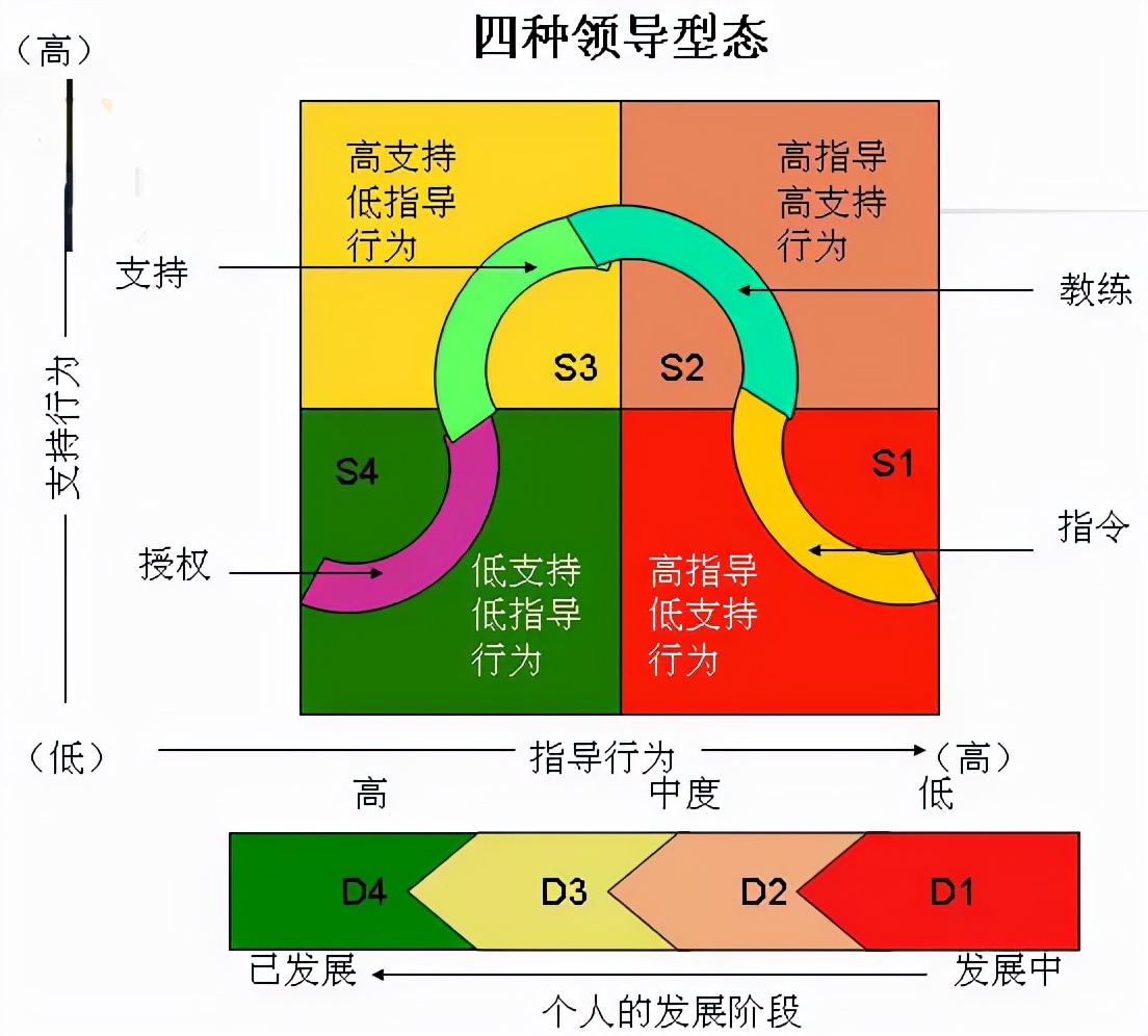 PMBOK 7th管理模型介绍系列--五分钟了解情境领导力® II