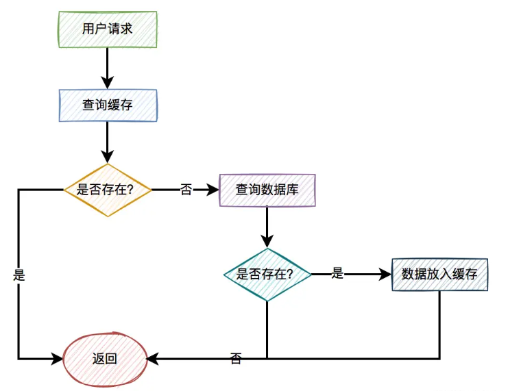 工作中用Redis最多的10种场景